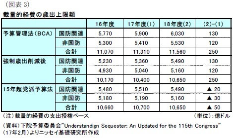 （図表3）裁量的経費の歳出上限額