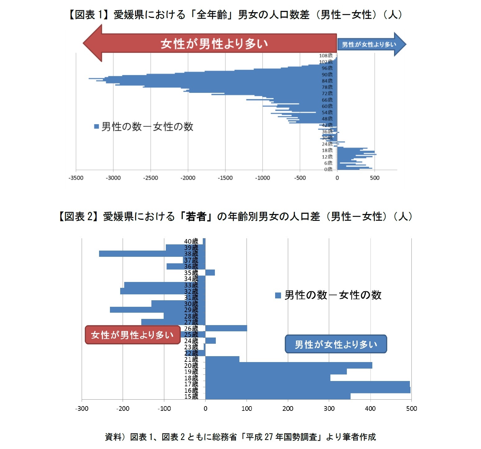 【図表1】愛媛県における「全年齢」男女の人口数差（男性－女性）（人）/【図表2】愛媛県における「若者」の年齢別男女の人口差（男性－女性）（人）