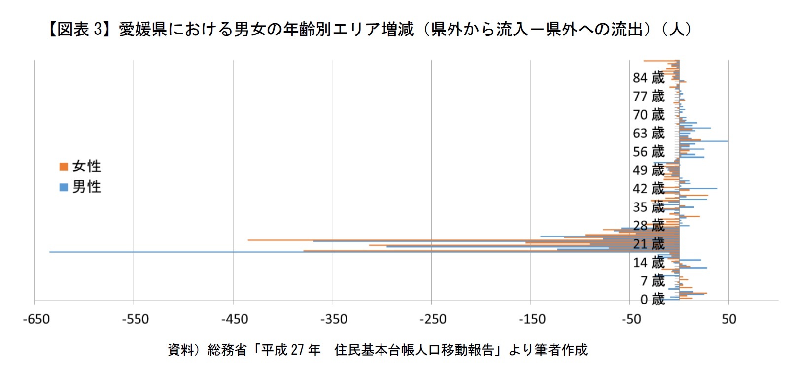 【図表3】愛媛県における男女の年齢別エリア増減（県外から流入－県外への流出）（人）