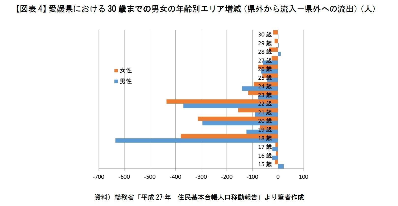 【図表4】愛媛県における30歳までの男女の年齢別エリア増減（県外から流入－県外への流出）（人）