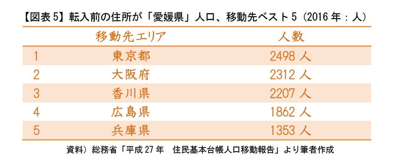 【図表5】転入前の住所が「愛媛県」人口、移動先ベスト5（2016年：人）