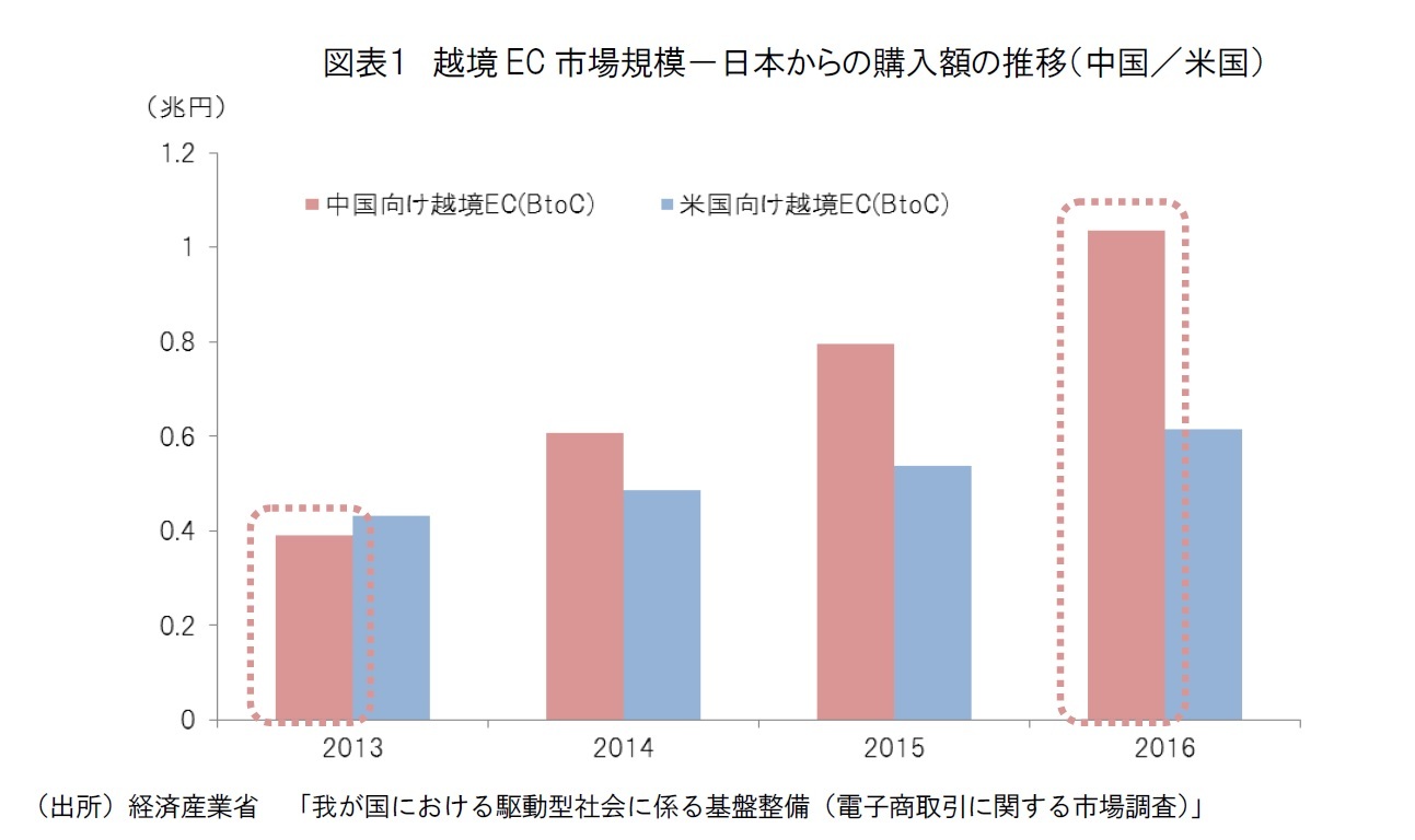 図表１ 越境EC 市場規模－日本からの購入額の推移（中国／米国）
