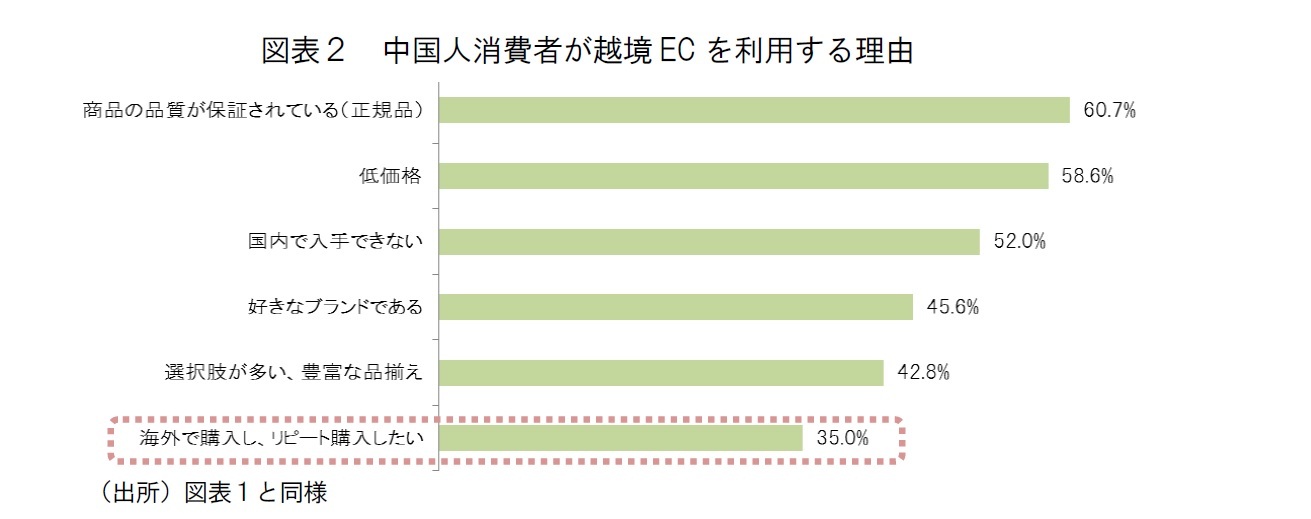 図表２ 中国人消費者が越境EC を利用する理由