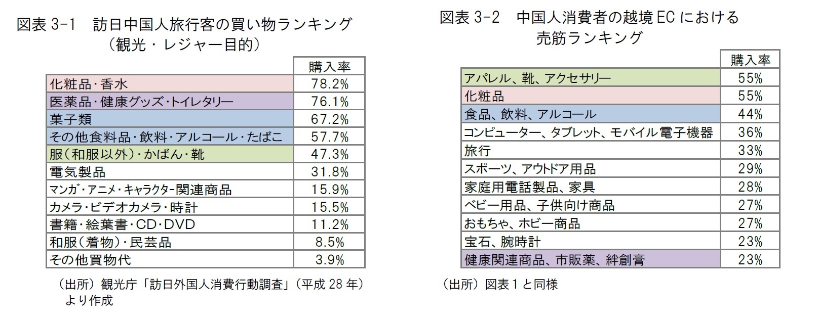 図表3-1 訪日中国人旅行客の買い物ランキング（観光・レジャー目的）/図表3-2 中国人消費者の越境EC における売筋ランキング