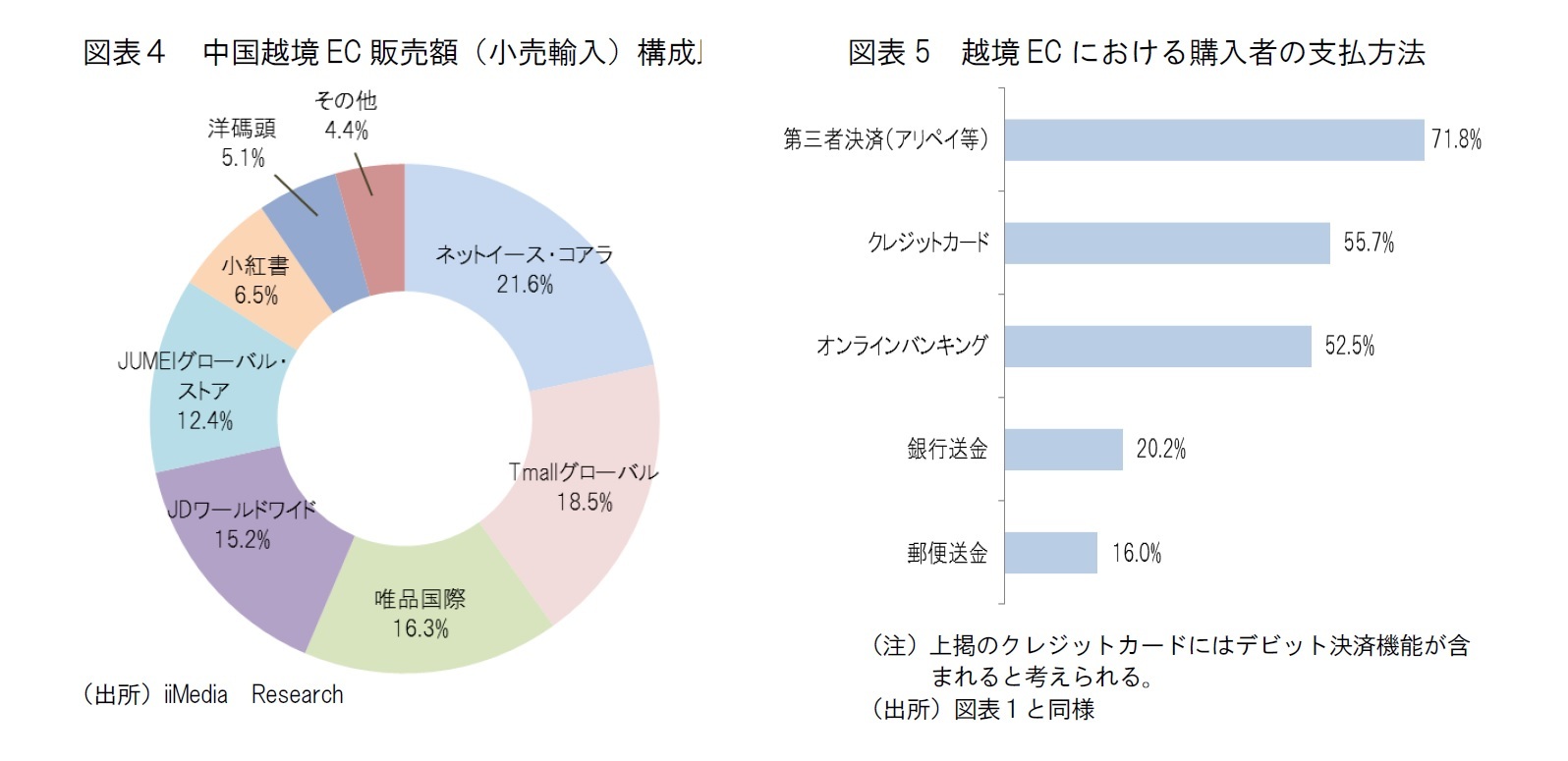 図表４ 中国越境EC 販売額（小売輸入）構成比/図表5 越境ECにおける購入者の支払方法