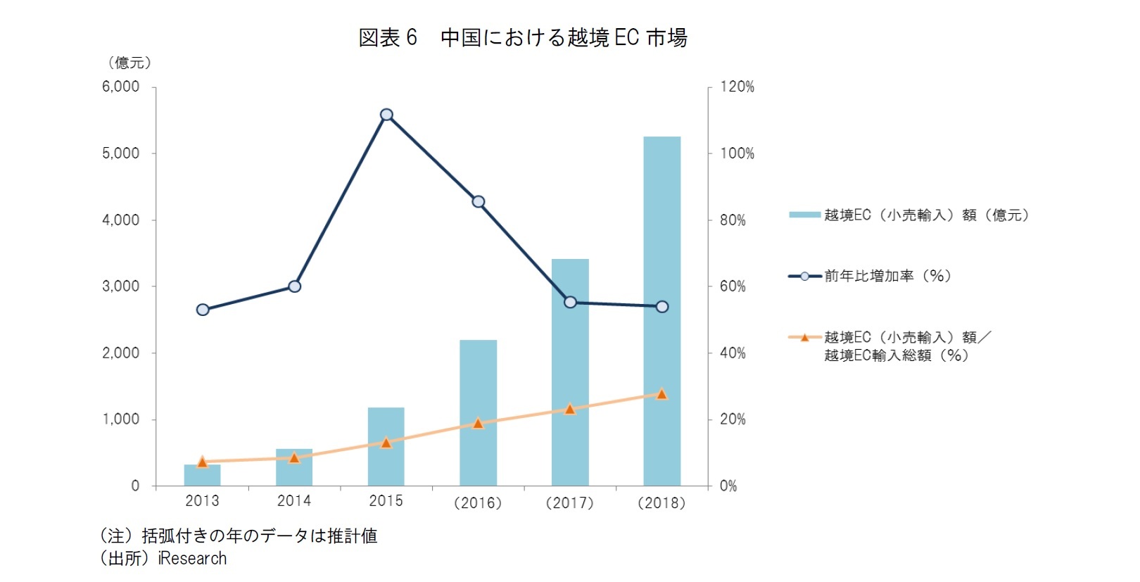 図表6　中国における越境EC市場