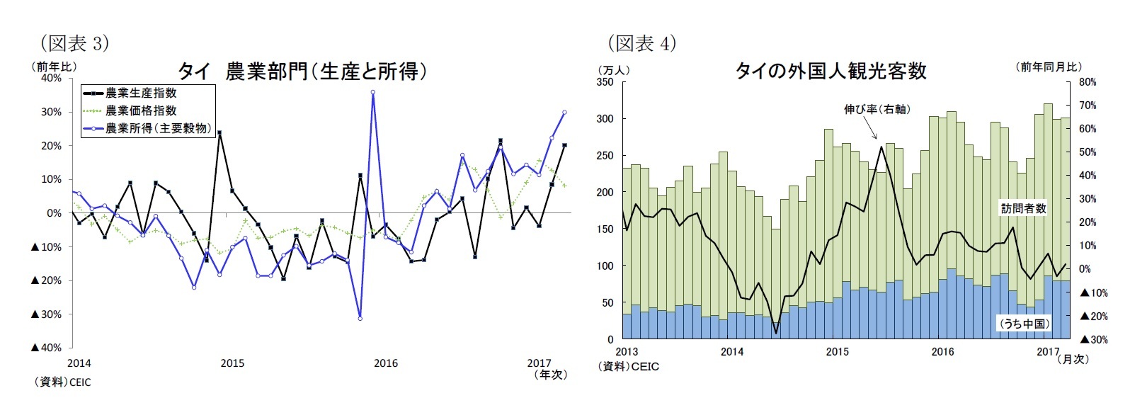 （図表3）タイ農業部門（生産と所得）/（図表4）タイの外国人観光客数