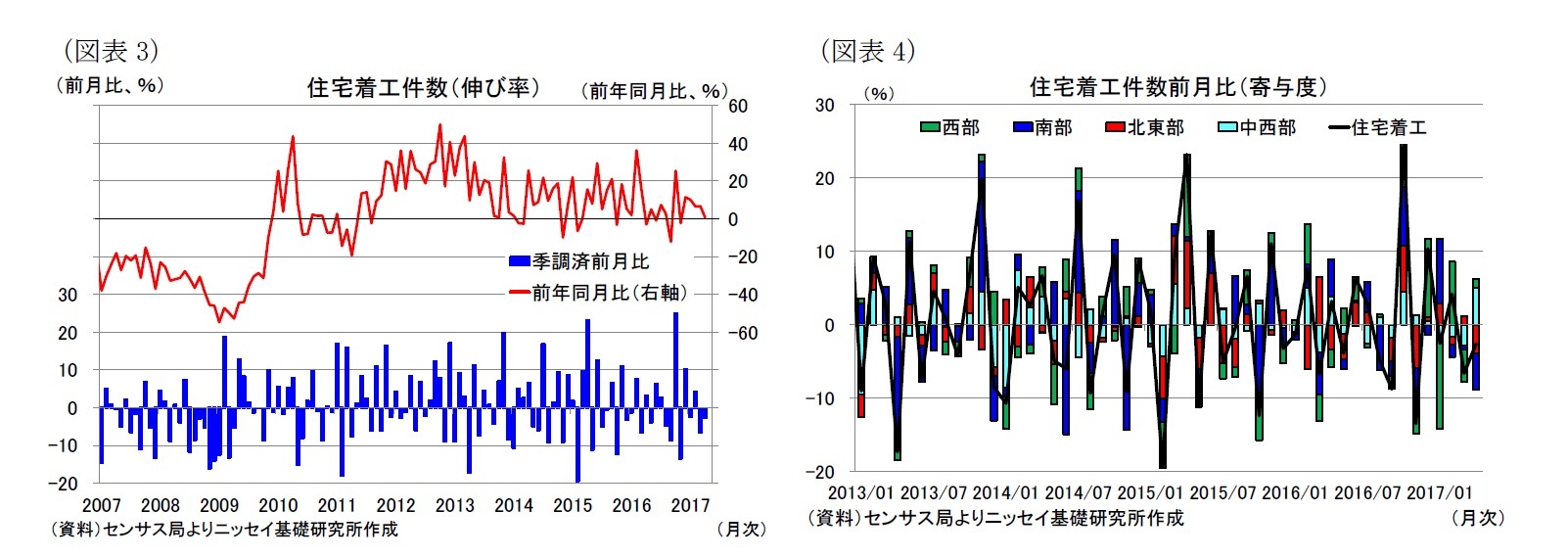 （図表3）住宅着工件数（伸び率）/（図表4）住宅着工件数前月比（寄与度）