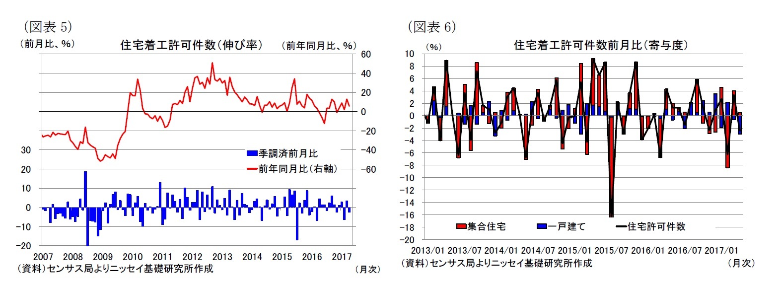 （図表5）住宅着工許可件数（伸び率）/（図表6）住宅着工許可件数前月比（寄与度）