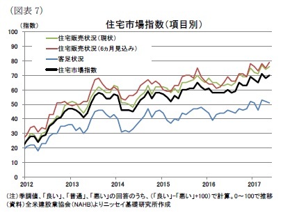 （図表7）住宅市場指数（項目別）