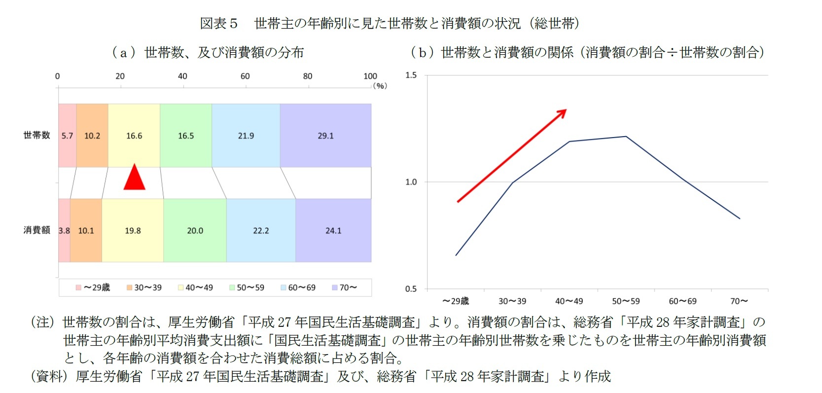 図表５　世帯主の年齢別に見た世帯数と消費額の状況（総世帯）