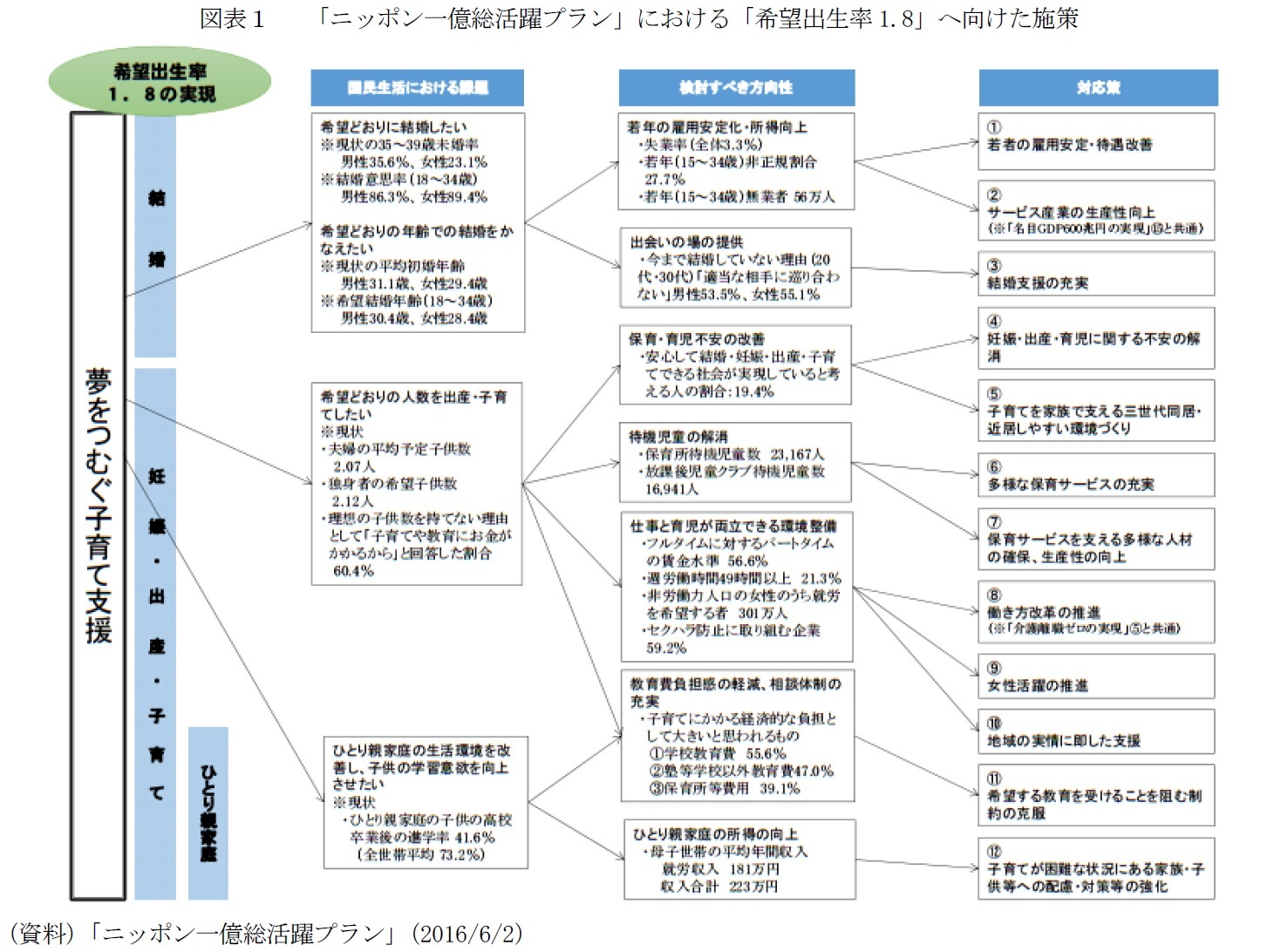 図表１　 「ニッポン一億総活躍プラン」における「希望出生率1.8」へ向けた施策