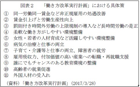 図表２　 「働き方改革実行計画」における具体策