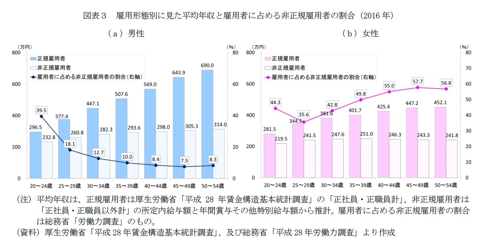 図表３　雇用形態別に見た平均年収と雇用者に占める非正規雇用者の割合（2016年）