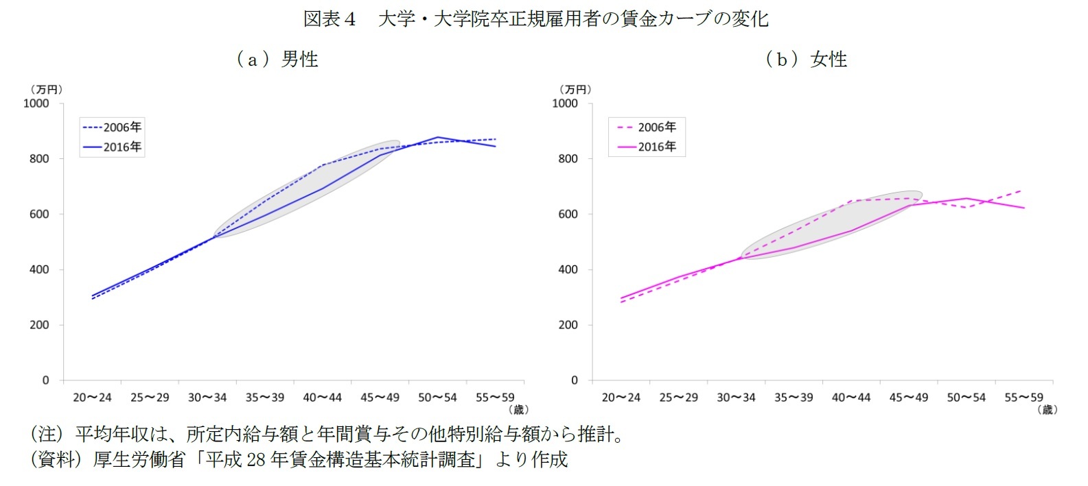 図表４　大学・大学院卒正規雇用者の賃金カーブの変化