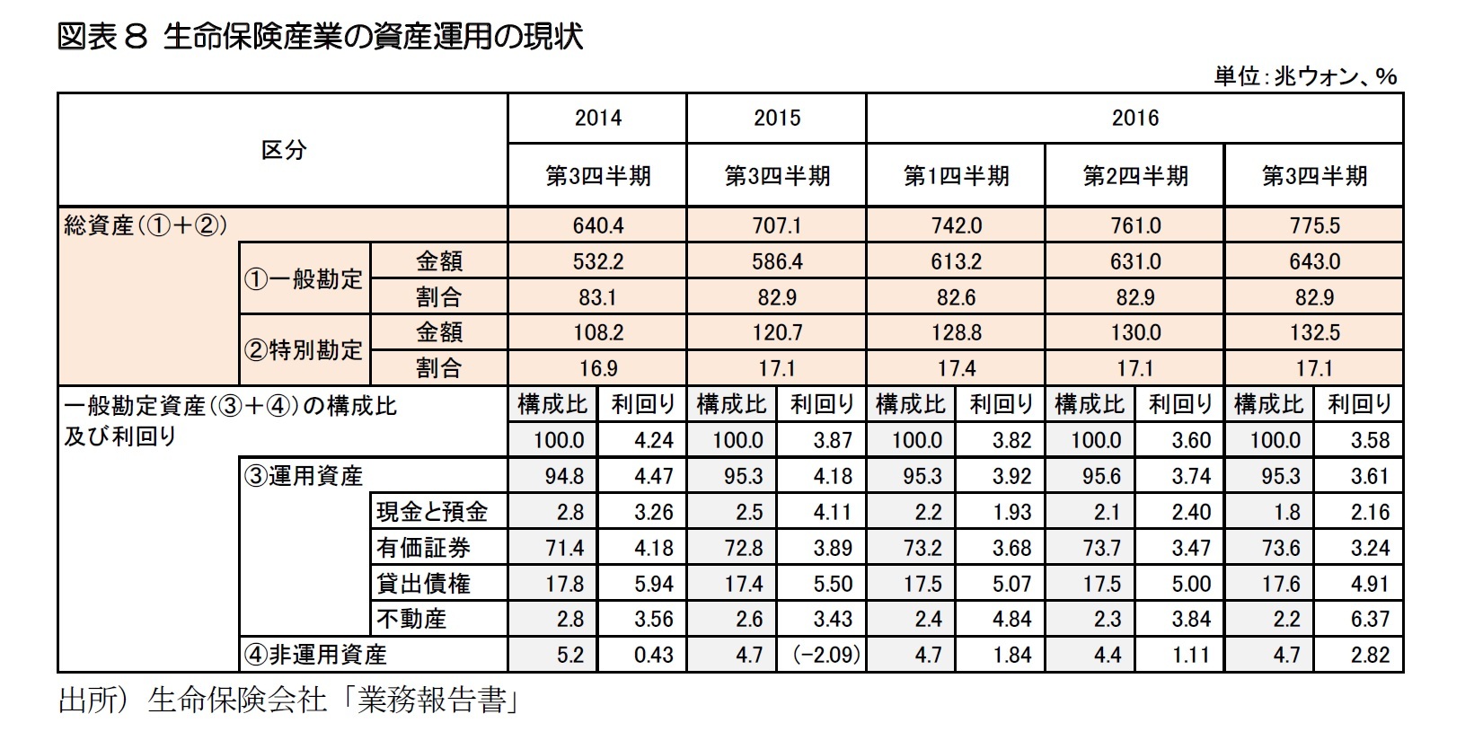 図表8 生命保険産業の資産運用の現状