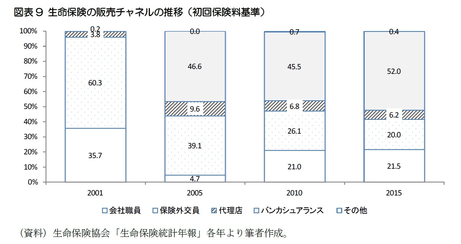 図表9 生命保険の販売チャネルの推移（初回保険料基準）