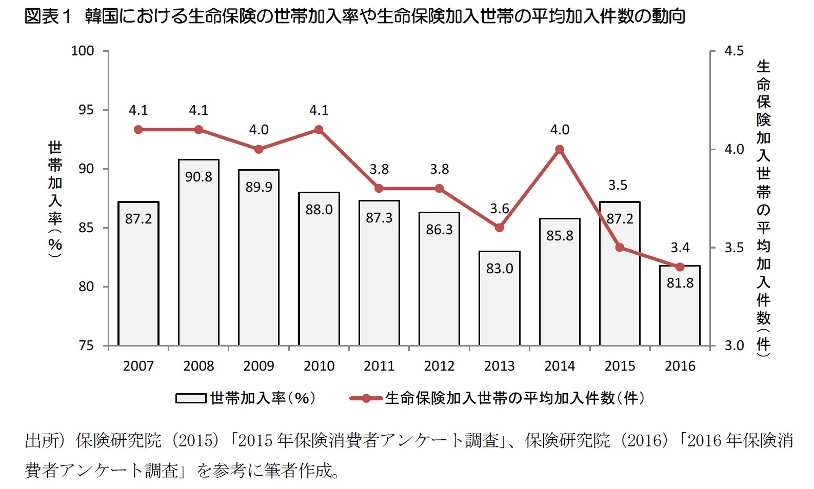図表１ 韓国における生命保険の世帯加入率や生命保険加入世帯の平均加入件数の動向