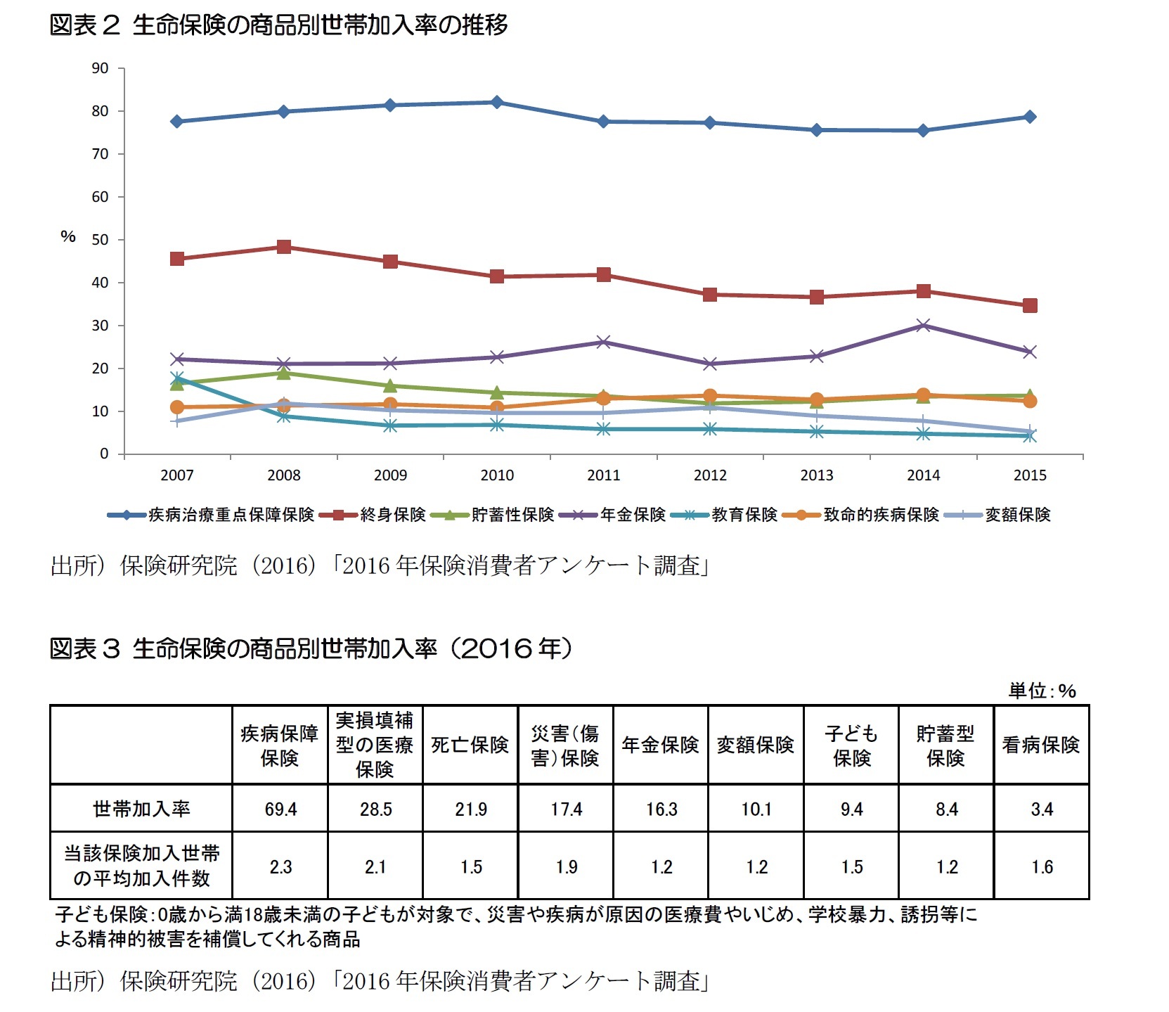 図表2 生命保険の商品別世帯加入率の推移/図表3 生命保険の商品別世帯加入率（2016年）