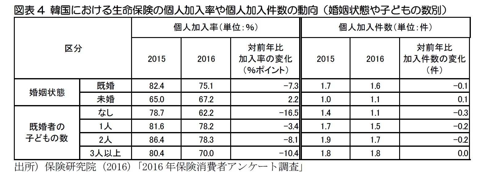 図表4 韓国における生命保険の個人加入率や個人加入件数の動向（婚姻状態や子どもの数別）