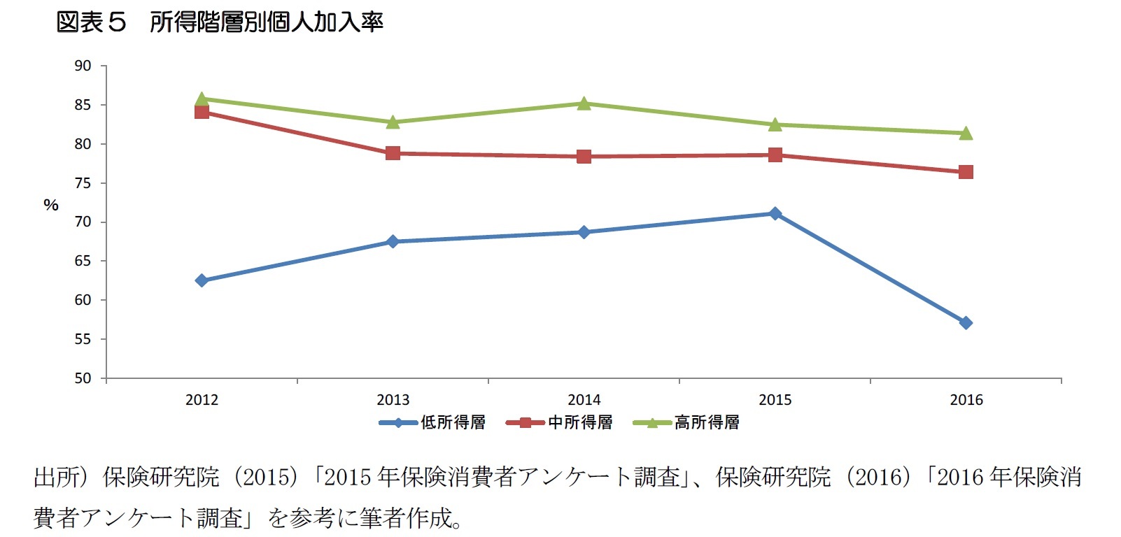 図表5　所得階層別個人加入率