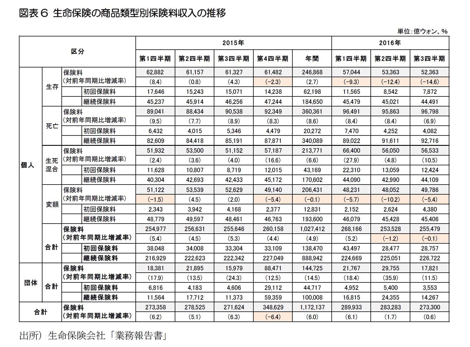 図表6 生命保険の商品類型別保険料収入の推移