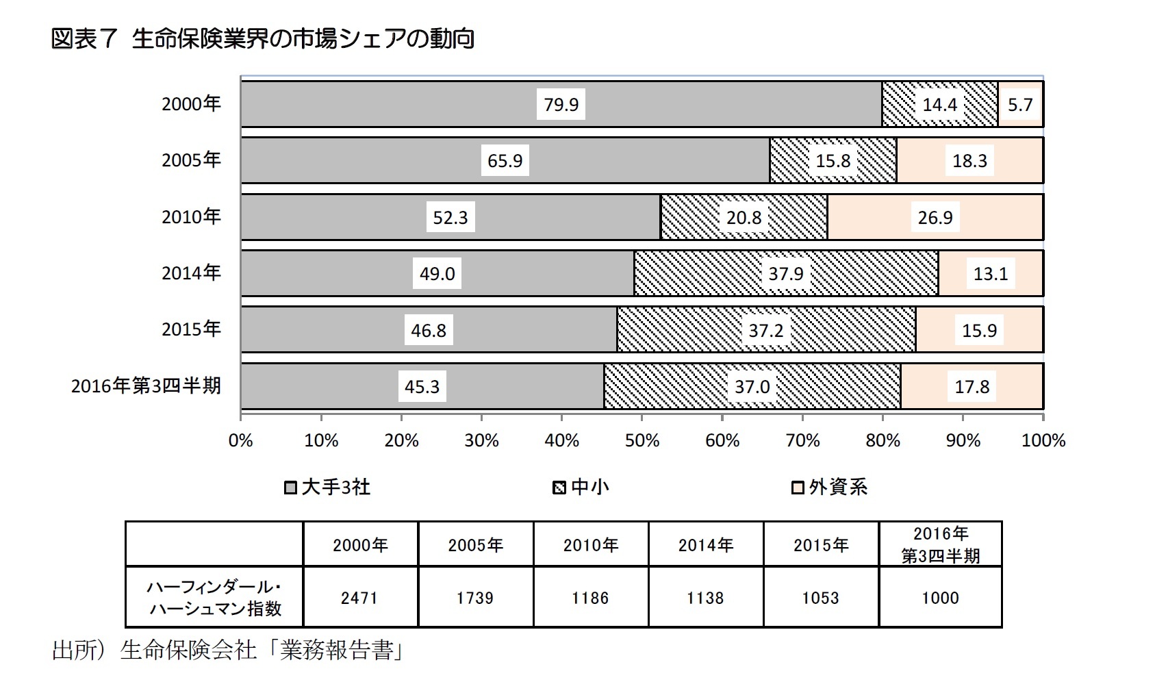 図表７ 生命保険業界の市場シェアの動向