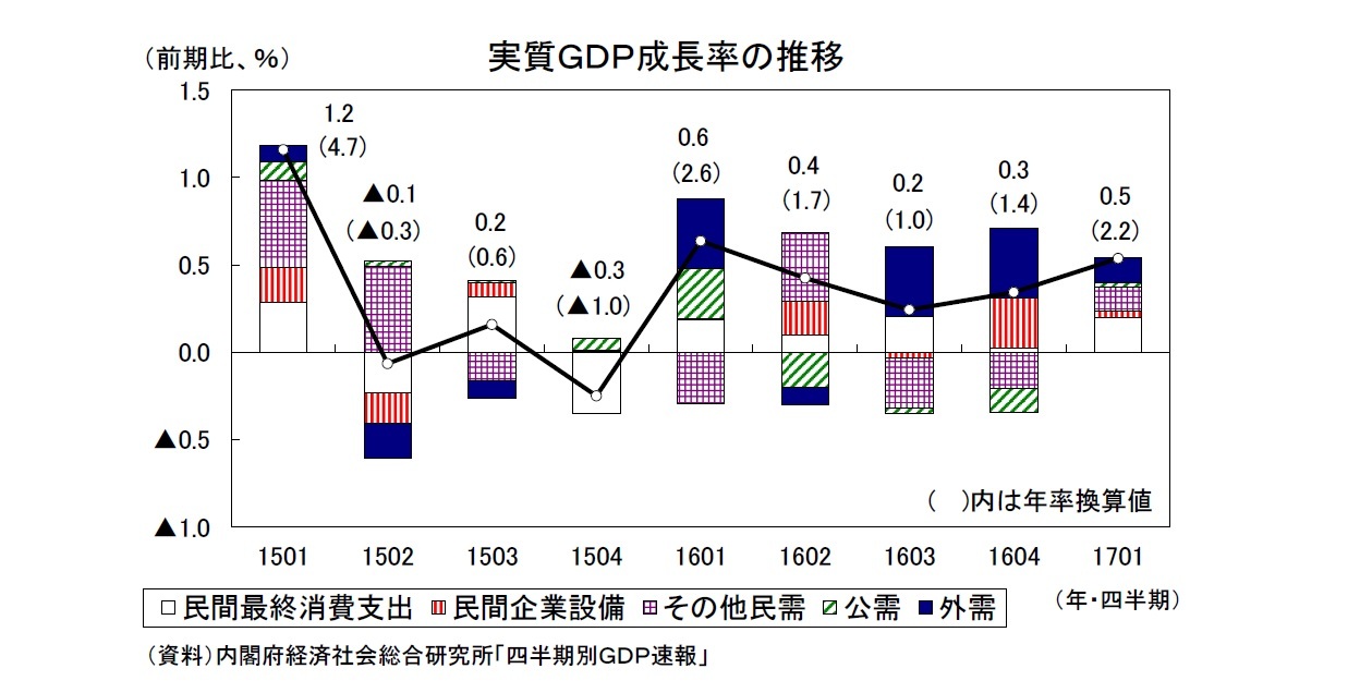 実質ＧＤＰ成長率の推移