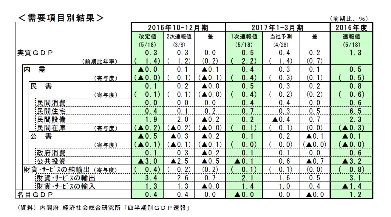 ＜需要項目別結果＞