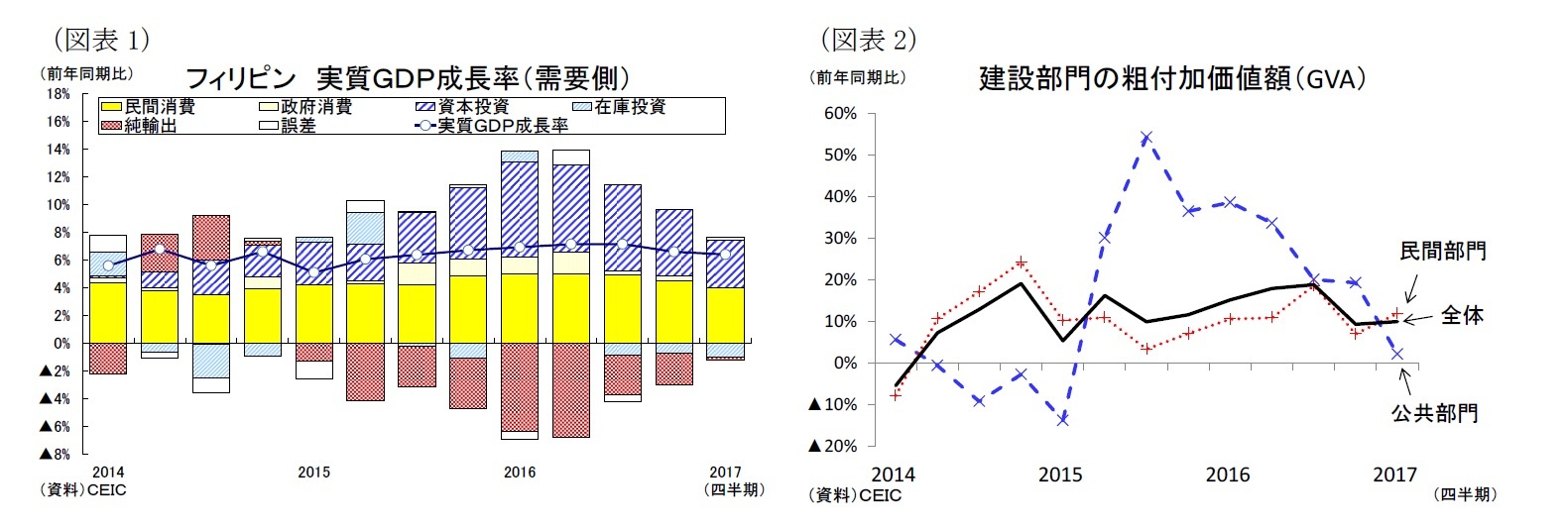 （図表1）フィリピン 実質ＧＤＰ成長率（需要側）/（図表2）建設部門の粗付加価値額（GVA）