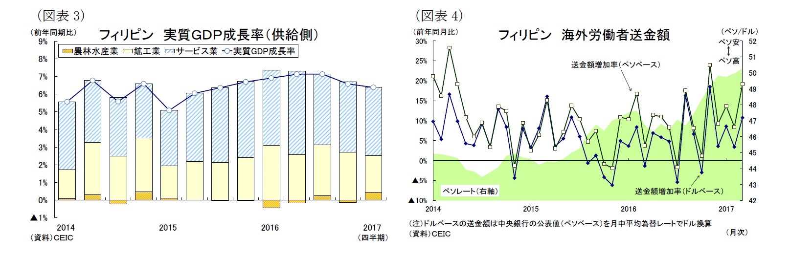 （図表3）フィリピン 実質ＧＤＰ成長率（供給側）/（図表4）フィリピン 海外労働者送金額