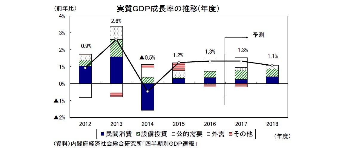 実質ＧＤＰ成長率の推移(年度）