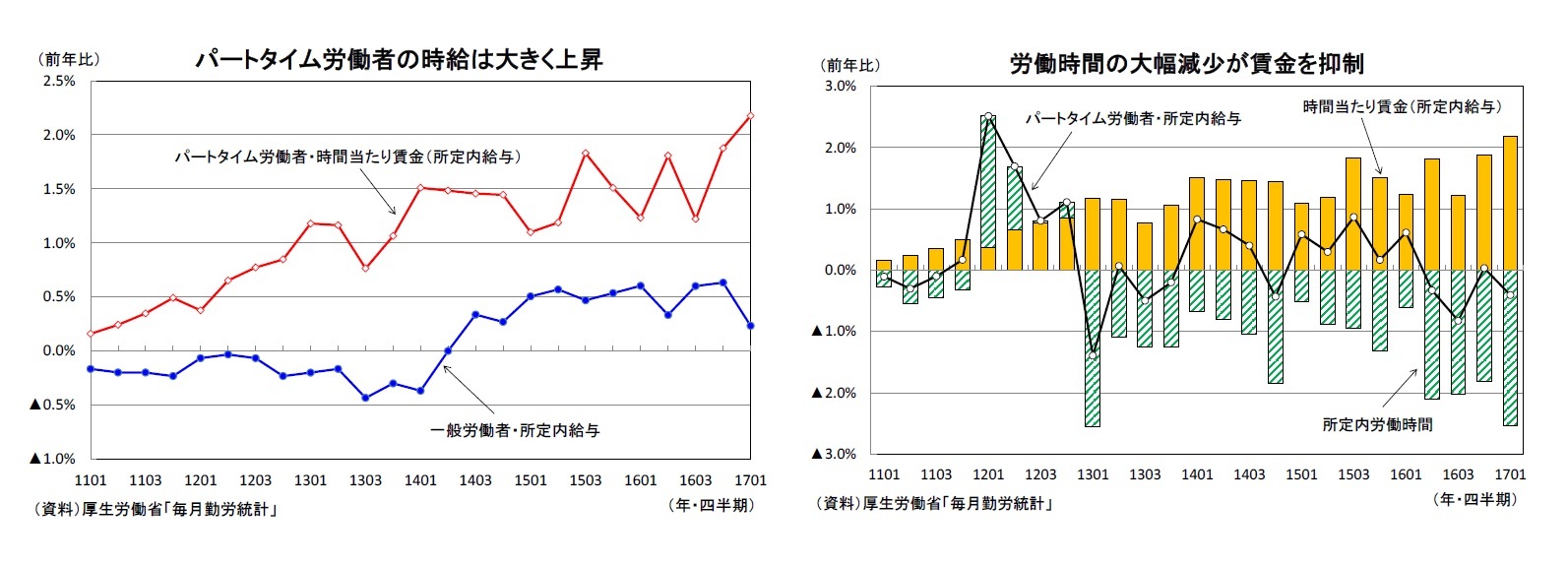 パートタイム労働者の時給は大きく上昇/労働時間の大幅減少が賃金を抑制