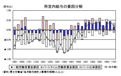 所定内給与の要因分解