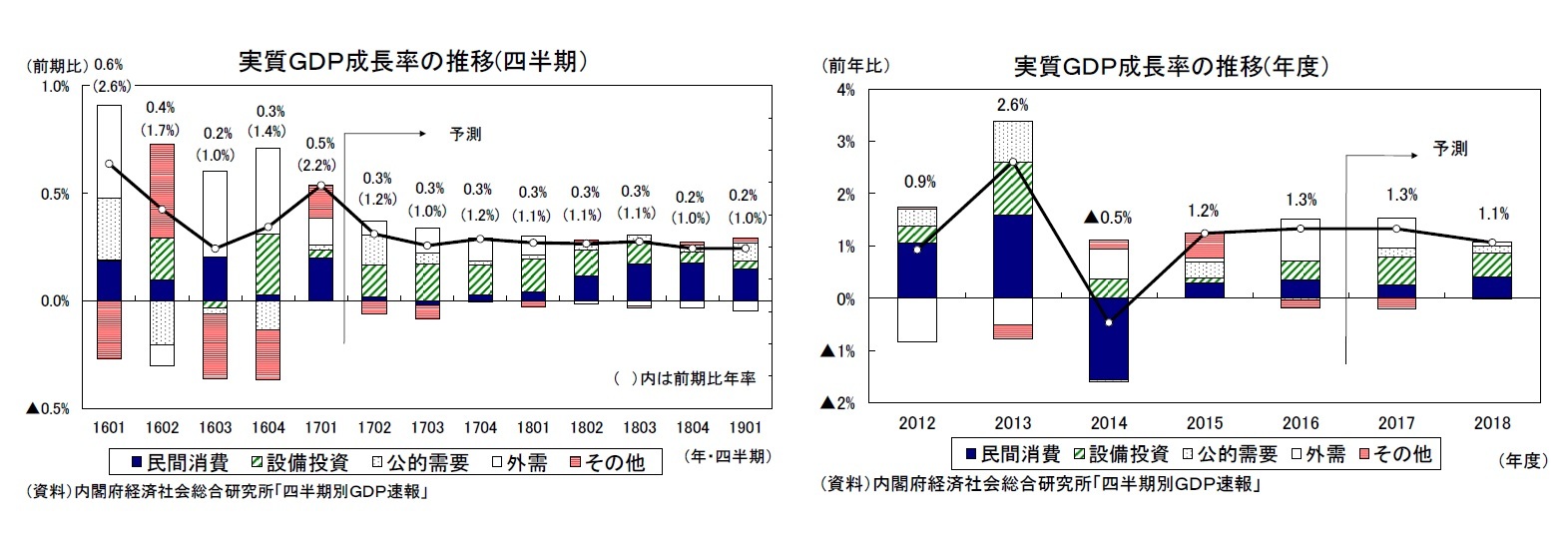 実質ＧＤＰ成長率の推移(四半期）/実質ＧＤＰ成長率の推移(年度）