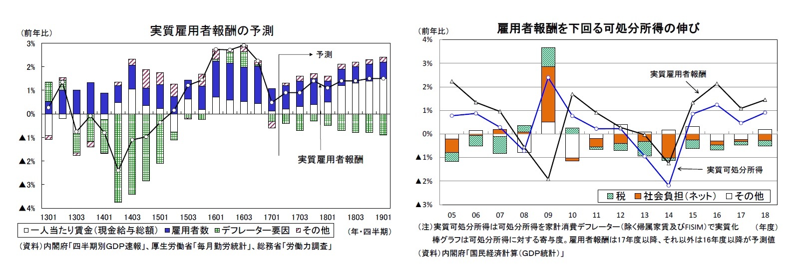 実質雇用者報酬の予測/雇用者報酬を下回る可処分所得の伸び