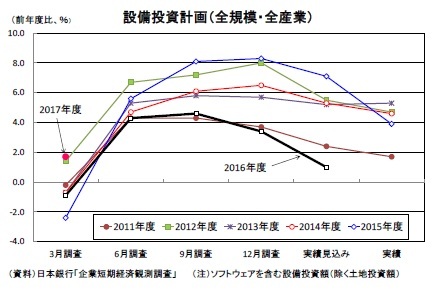 設備投資計画（全規模・全産業）