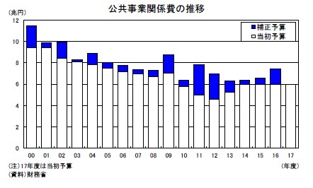 公共事業関係費の推移
