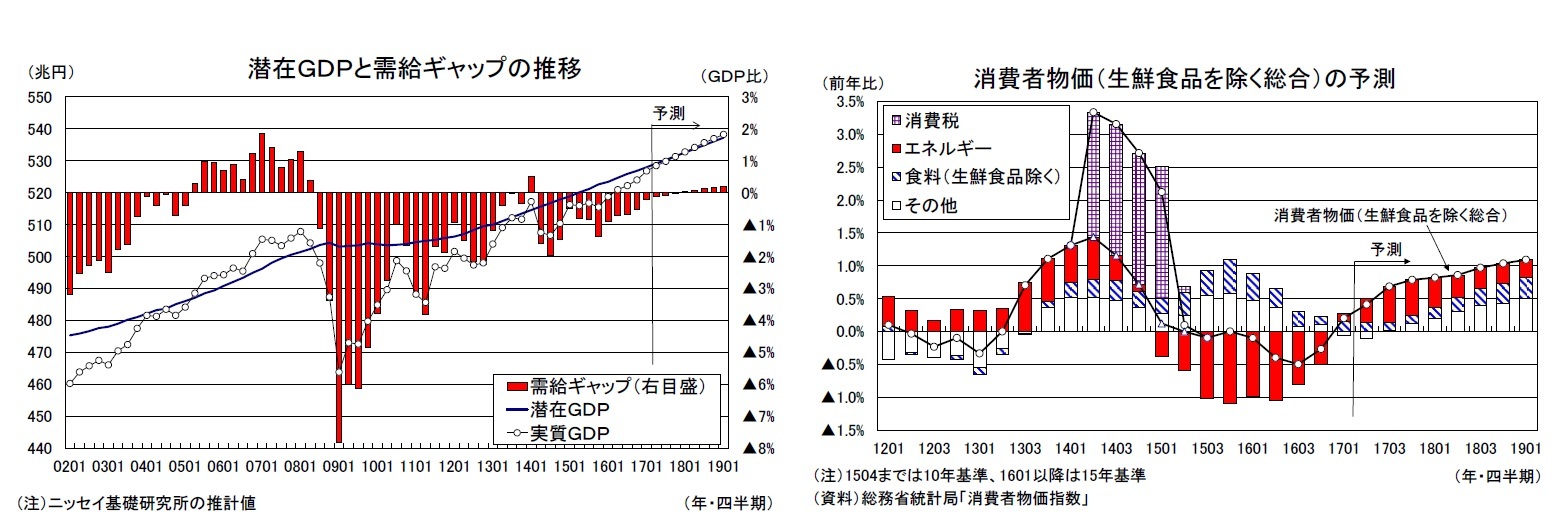 潜在ＧＤＰと需給ギャップの推移/消費者物価（生鮮食品を除く総合）の予測