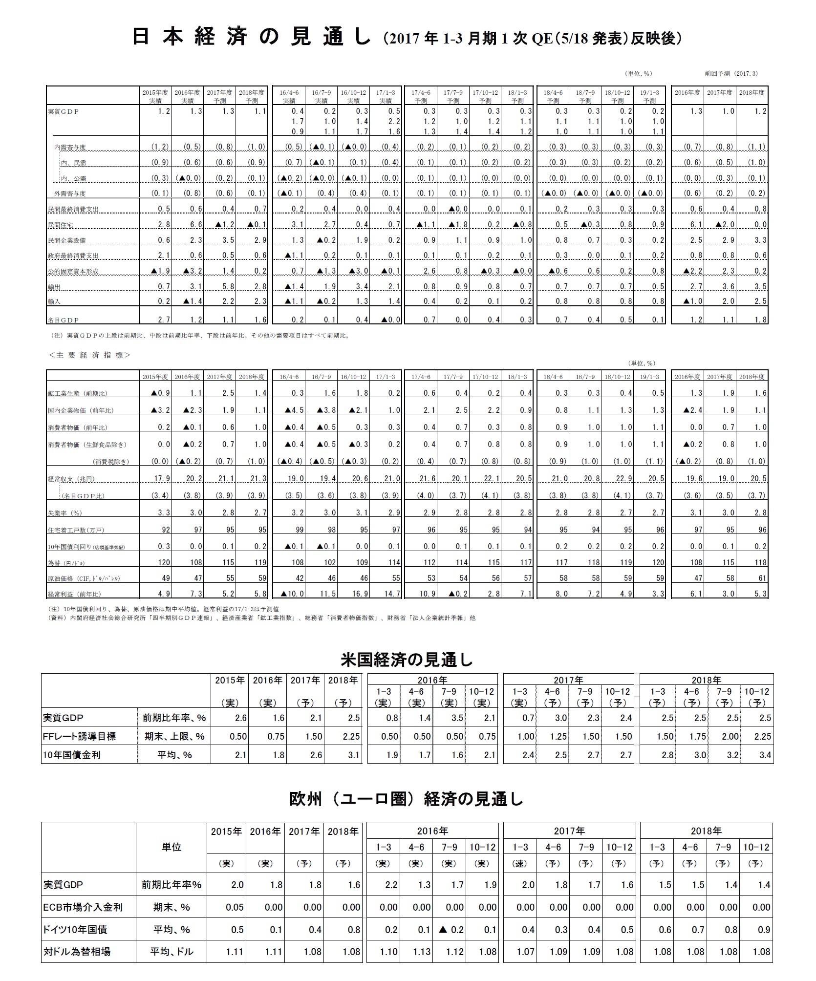 日本経済の見通し（2017年1-3月期1次QE（5/18発表）反映後）/米国経済の見通し/欧州（ユーロ圏）経済の見通し