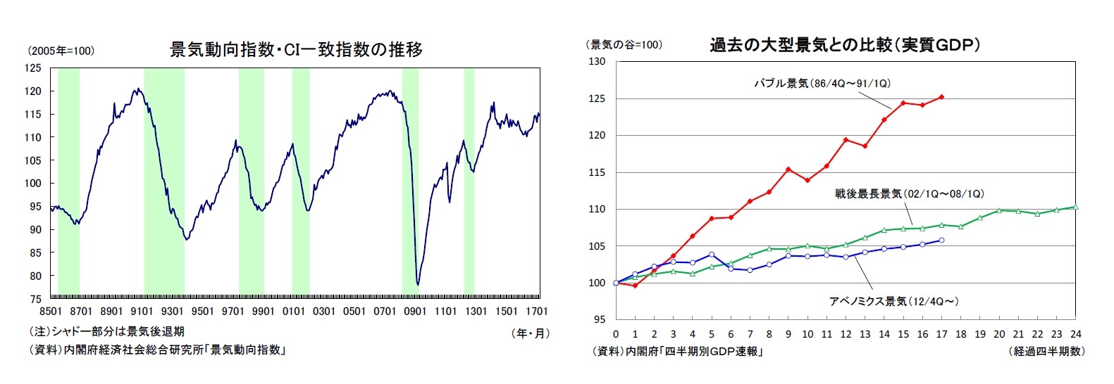 景気動向指数・CI一致指数の推移/過去の大型景気との比較（実質ＧＤＰ）