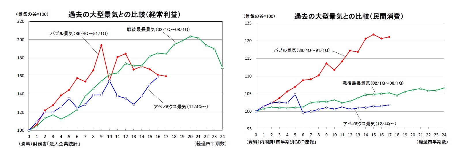 過去の大型景気との比較（経常利益）/過去の大型景気との比較（民間消費）