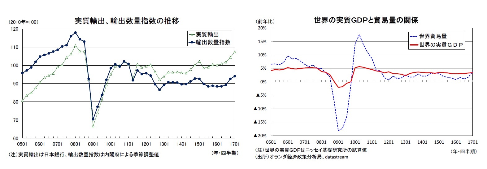 実質輸出、輸出数量指数の推移/世界の実質ＧＤＰと貿易量の関係