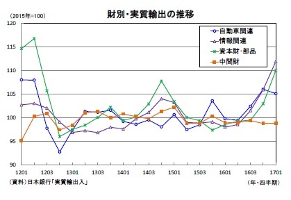 財別・実質輸出の推移