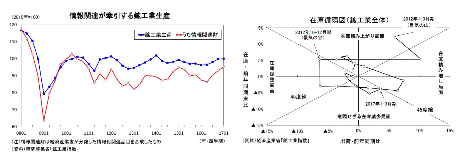 情報関連が牽引する鉱工業生産/在庫循環図（鉱工業全体）