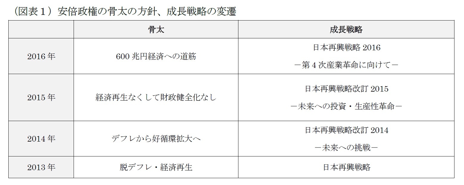 （図表１）安倍政権の骨太の方針、成長戦略の変遷