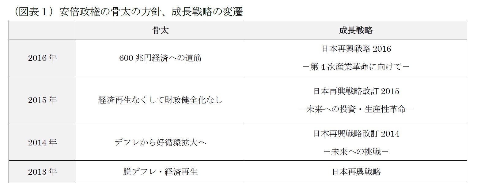 (図表1)安倍政権の骨太の方針、成長戦略の変遷