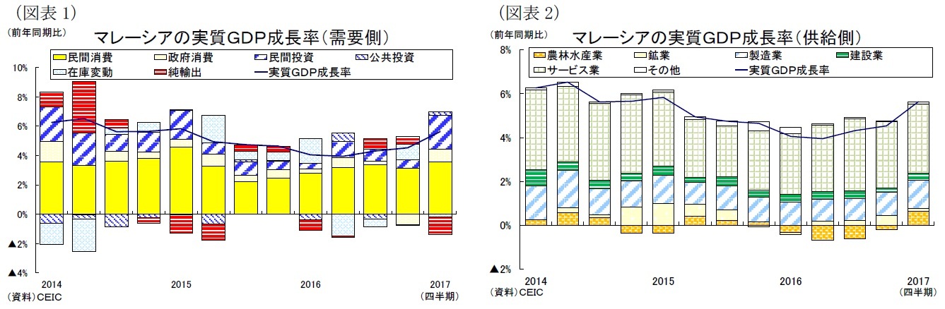 マレーシアの実質ＧＤＰ成長率（需要側）／マレーシアの実質ＧＤＰ成長率（供給側）