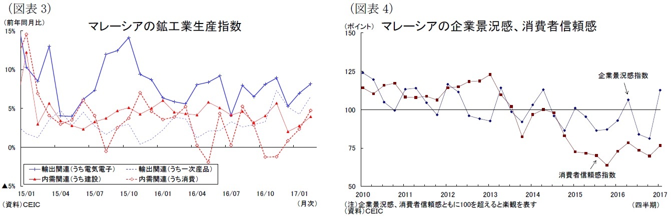 マレーシアの鉱工業生産指数／マレーシアの企業景況感、消費者信頼感