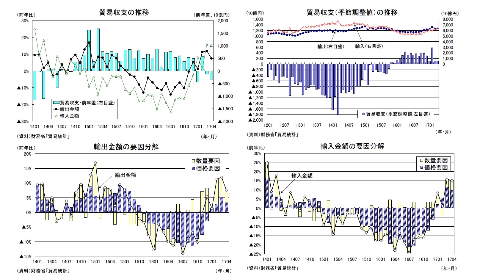 貿易収支の推移/貿易収支(季節調整値)の推移/輸出金額の要因分解/輸入金額の要因分解